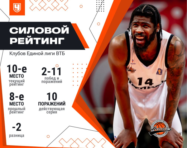 Единая лига ВТБ, сезон-2025/2026, силовой рейтинг: как выступают команды по итогам ноября 2025 года
