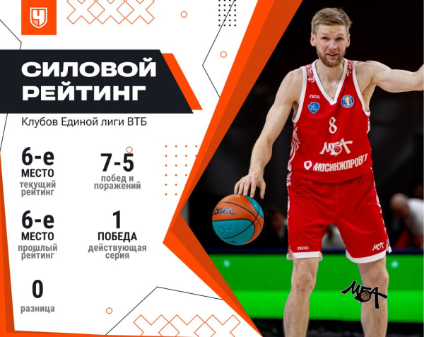 Единая лига ВТБ, сезон-2025/2026, силовой рейтинг: как выступают команды по итогам ноября 2025 года