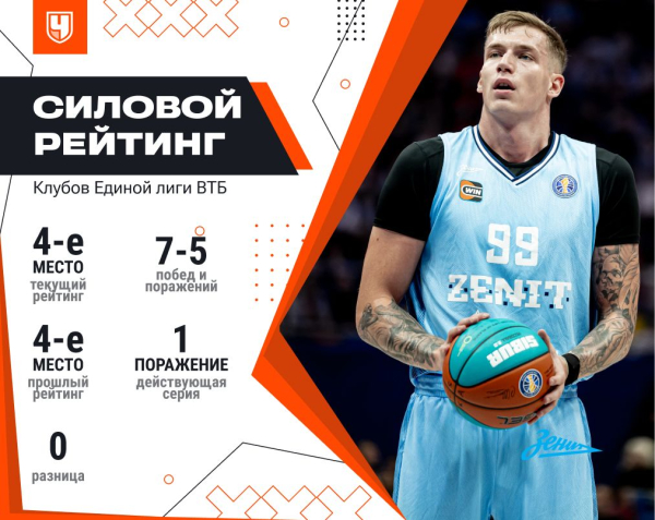 Единая лига ВТБ, сезон-2025/2026, силовой рейтинг: как выступают команды по итогам ноября 2025 года