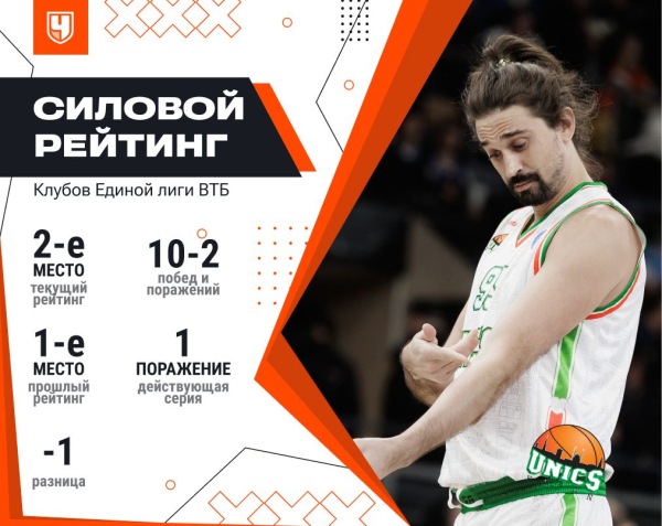 Единая лига ВТБ, сезон-2025/2026, силовой рейтинг: как выступают команды по итогам ноября 2025 года