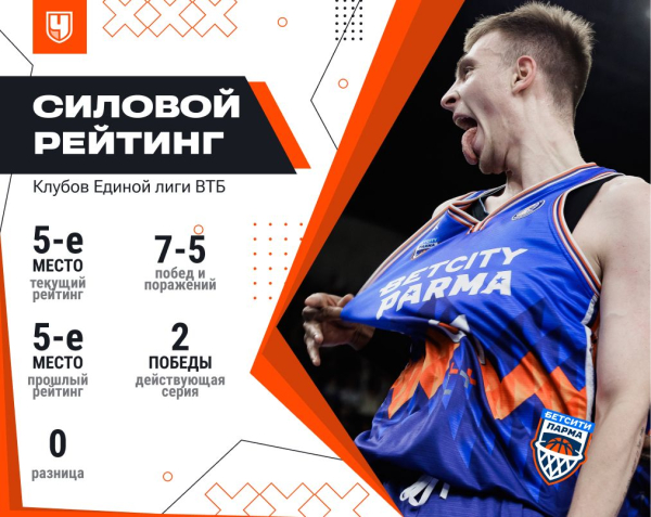 Единая лига ВТБ, сезон-2025/2026, силовой рейтинг: как выступают команды по итогам ноября 2025 года