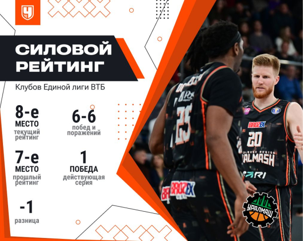 Единая лига ВТБ, сезон-2025/2026, силовой рейтинг: как выступают команды по итогам ноября 2025 года