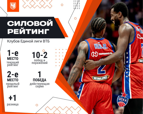 Единая лига ВТБ, сезон-2025/2026, силовой рейтинг: как выступают команды по итогам ноября 2025 года