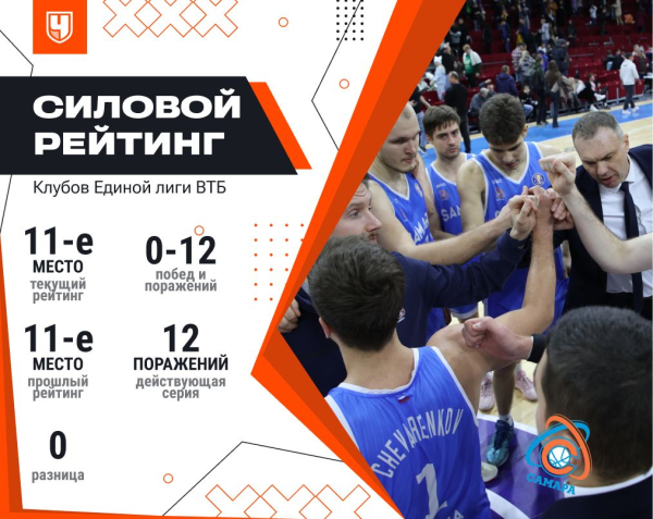 Единая лига ВТБ, сезон-2025/2026, силовой рейтинг: как выступают команды по итогам ноября 2025 года