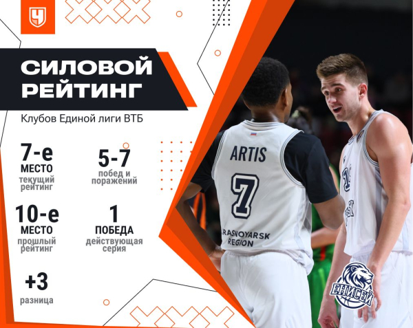 Единая лига ВТБ, сезон-2025/2026, силовой рейтинг: как выступают команды по итогам ноября 2025 года